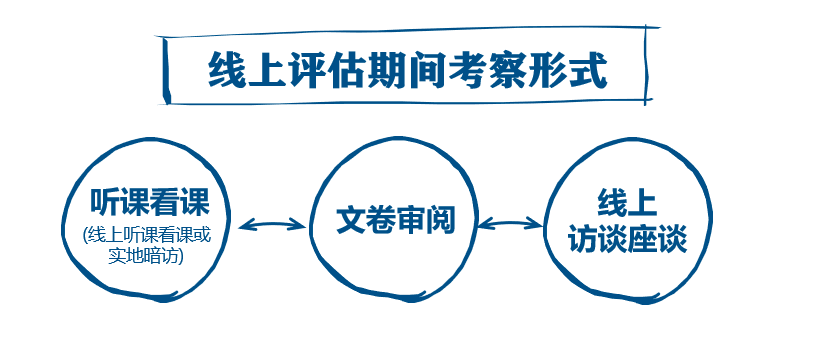 新一轮审核评估指南