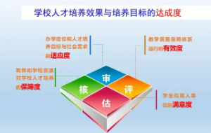 注意！新一轮审核评估，审出这些问题